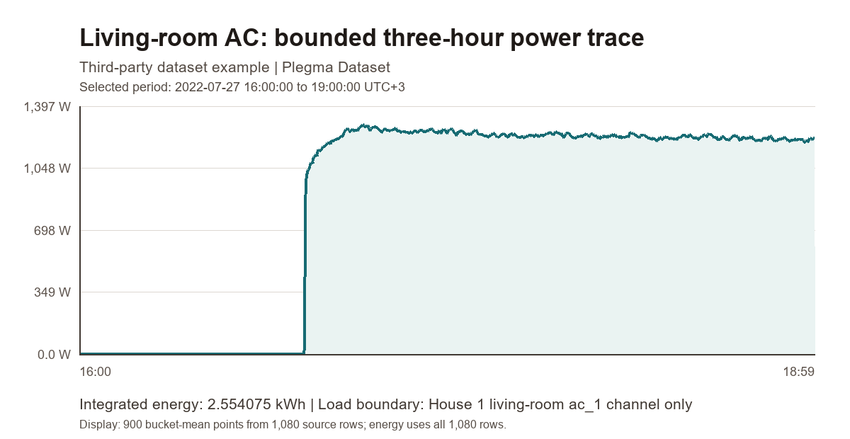 Bucket-mean line chart of the Plegma living-room air-conditioner channel across the selected three-hour interval.