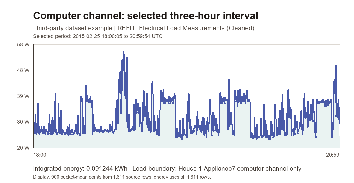 Bucket-mean line chart of the selected REFIT computer-channel power readings over a nearly three-hour interval.