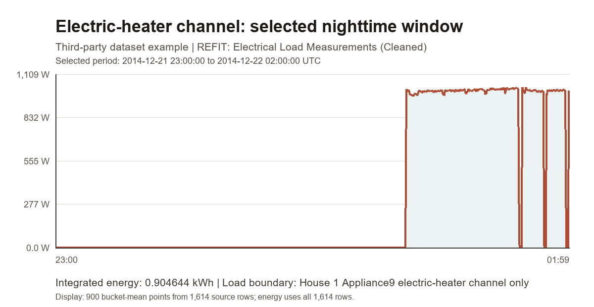Bucket-mean line chart of the selected REFIT electric-heater channel over a bounded three-hour nighttime window.